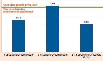 Average foreign-to-Canadian price ratios, generic drugs, by number of suppliers, Q1-2013